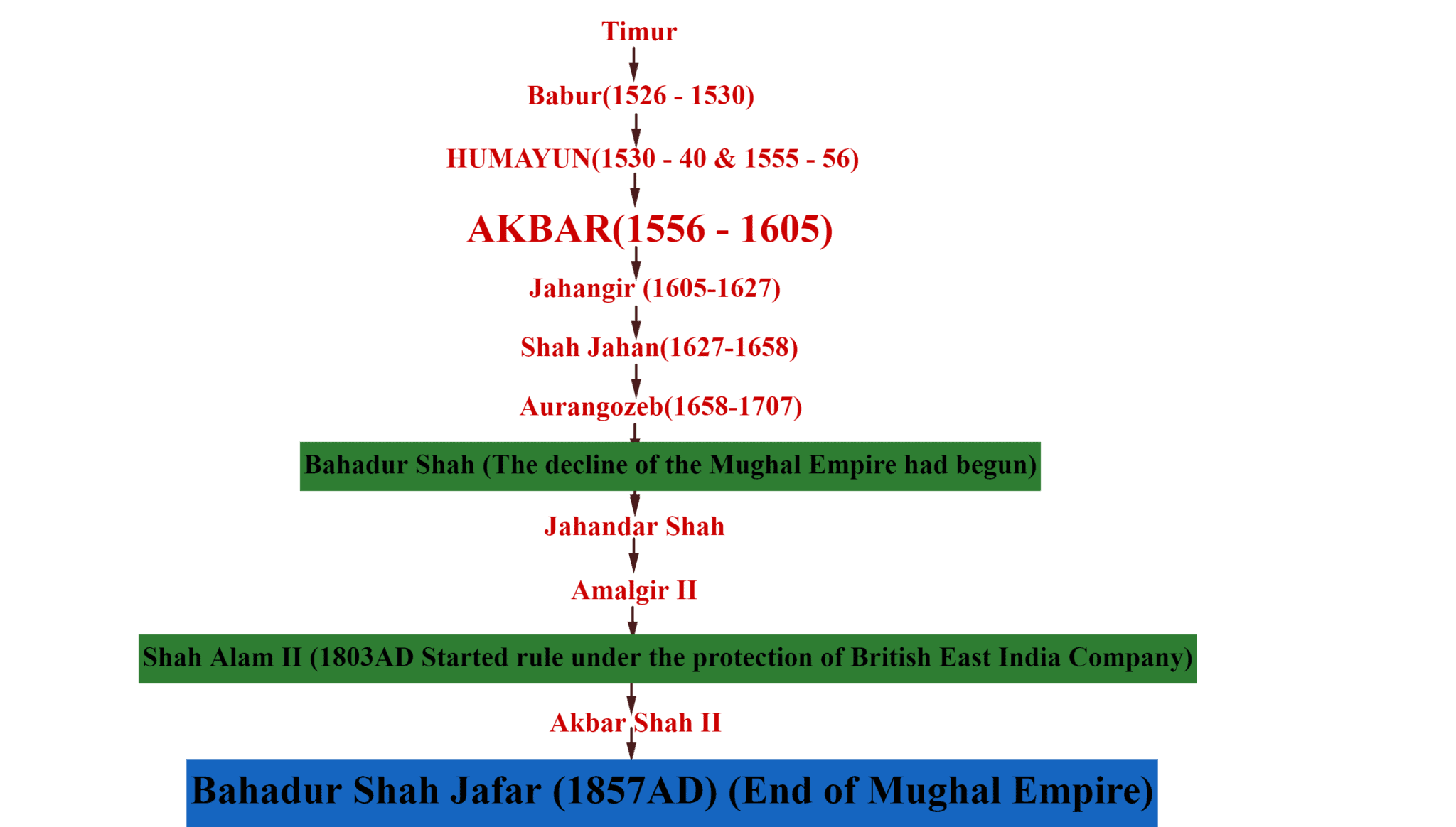Timeline Of Mughal Empire