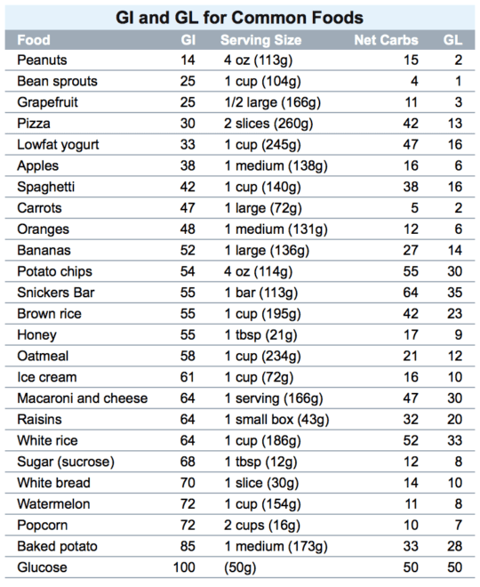 low glycemic load foods list pdf