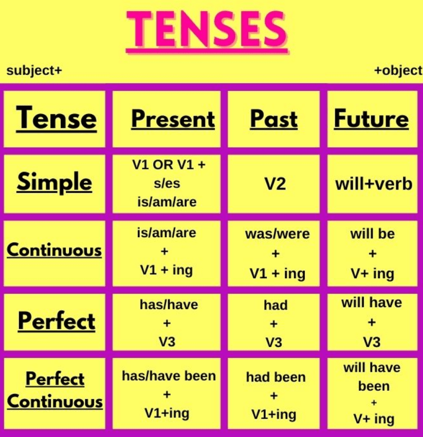 Tense chart with Rules and Examples PDF